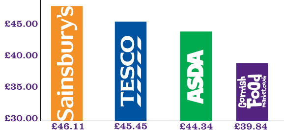 We've beaten Adsa, Tesco & Sainsburys!
